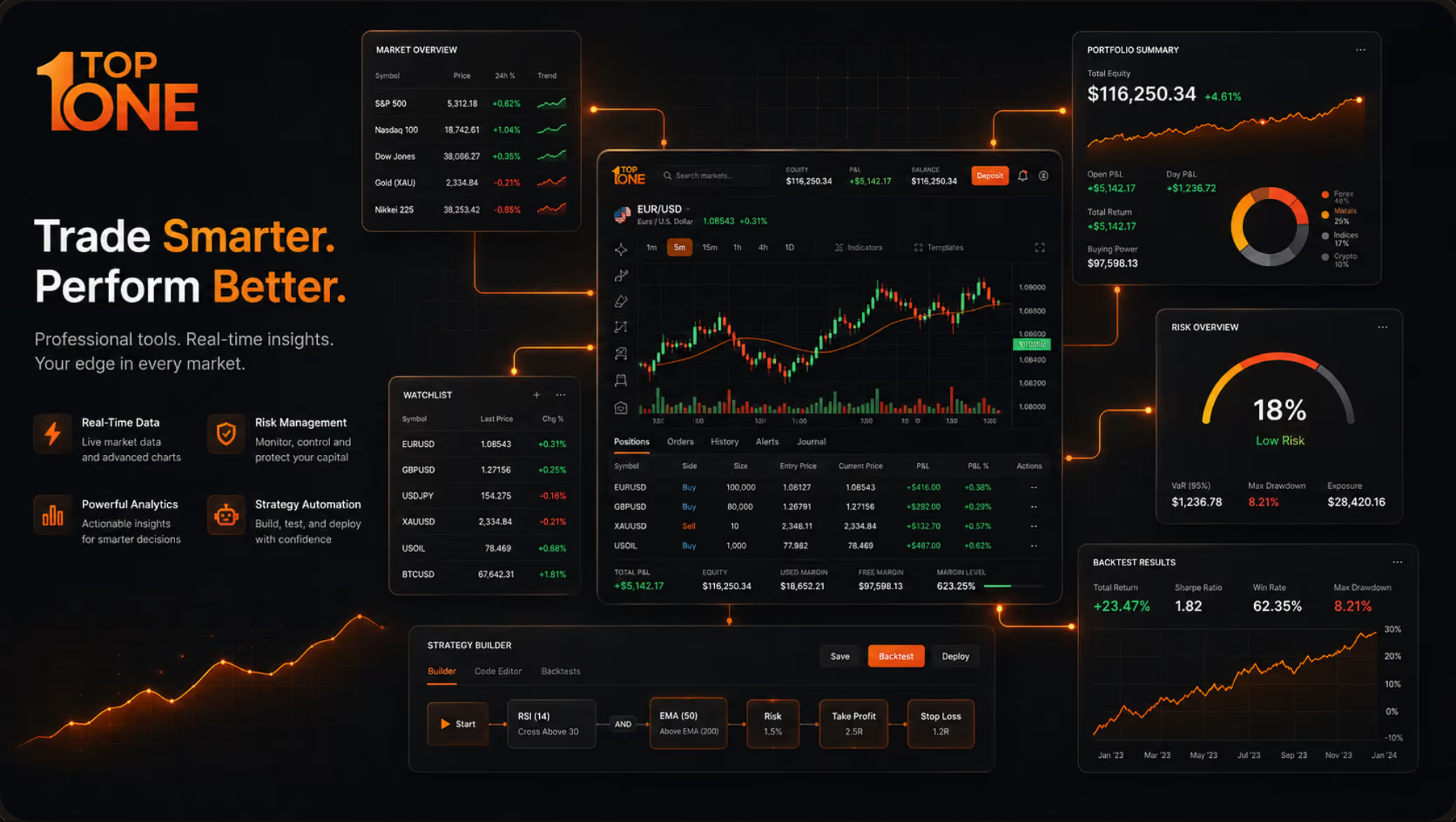 TopOne trading platform overview — market watch, live chart, positions, portfolio summary, risk overview, backtest results and strategy builder.